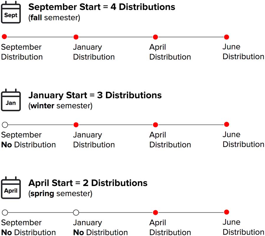 aid distribution per semester start infographic